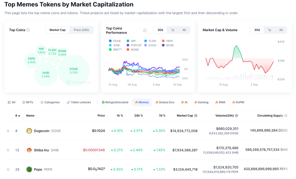 Dogecoin (DOGE), Shiba Inu (SHIB), PEPE Price Action, Sept 2024 | CoinMarketCap