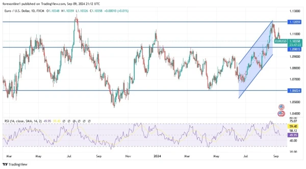 EUR/USD Analysis Today 10/9: Faces Pressure (graph)