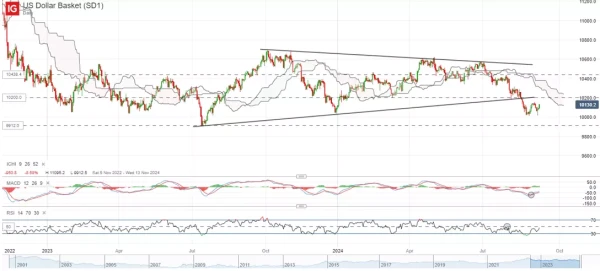 US Dollar Basket