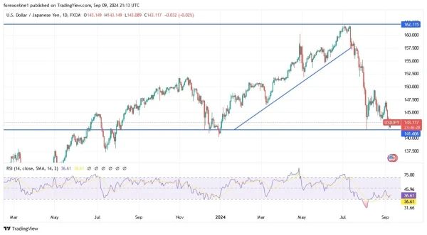 USD/JPY Analysis Today 10/9: JPY Weak as USD Gains (graph)