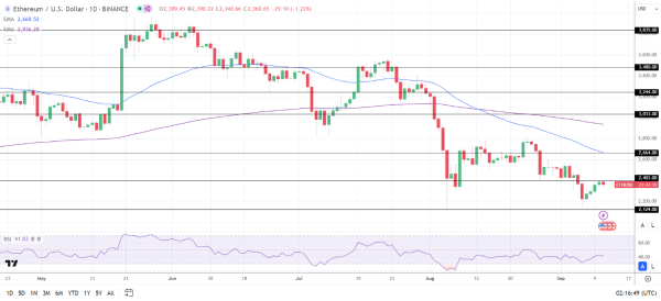 ETH Daily Chart sends bearish price signals.