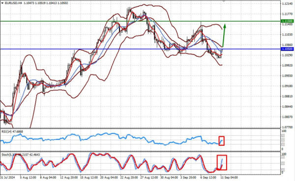 Slowdown in US inflation could put moderate pressure on USD. EUR/USD and GBP/USD could grow modestly following US inflation data