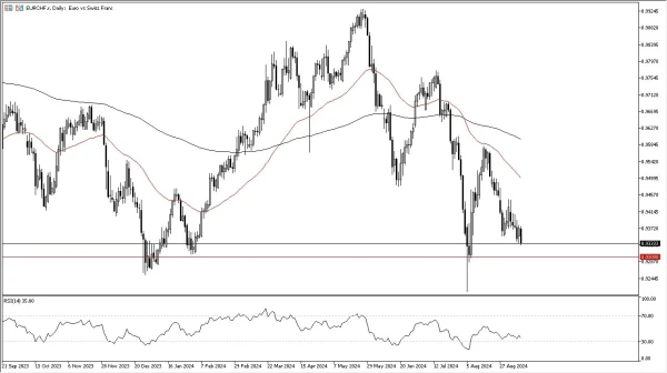 EUR/CHF Forecast Today 11/9: Faces Pressure (graph)