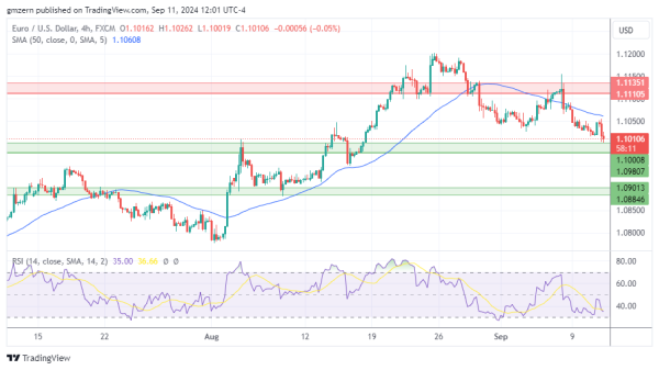 EUR/USD