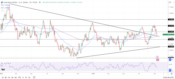 Australian Dollar Forecast - Bearish near-term price signals.