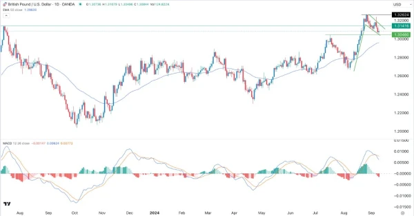 GBP/USD Signal Today - 11/09: Break & Retest Up (Chart)