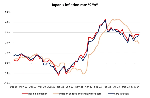 Japan's inflation rate % YoY