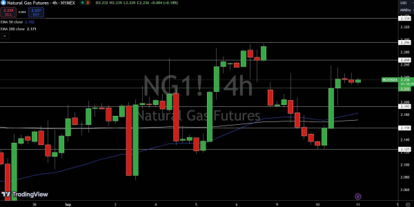 Natural Gas (NG) Price Chart