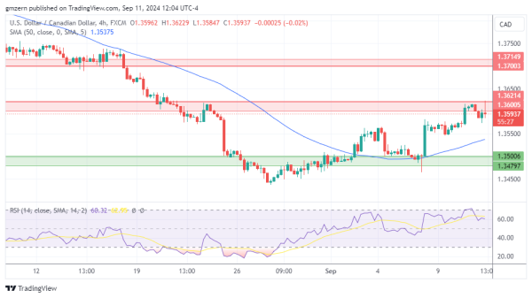 USD/CAD