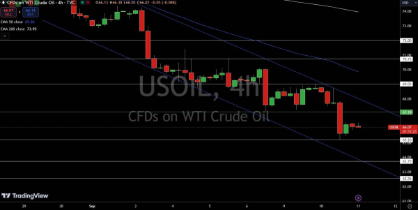 WTI Price Chart