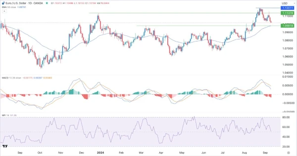 EUR/USD Signal Today - 11/09: 50 EMA Retest (Chart)