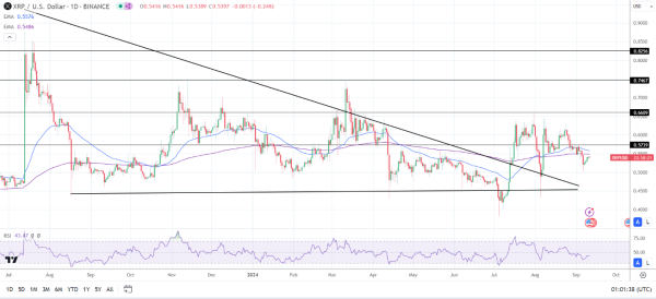 Daily Chart sends bearish price signals.