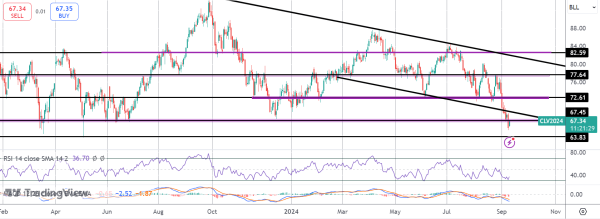 Crude Stabilises Following Fresh Drop Lower - EIA Up Next