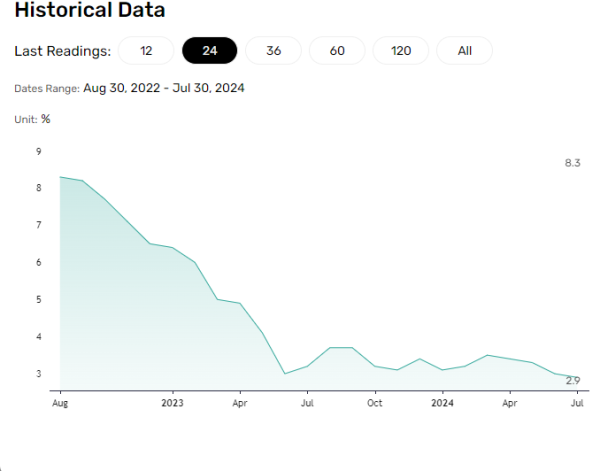 Consumer Inflation Rate YoY