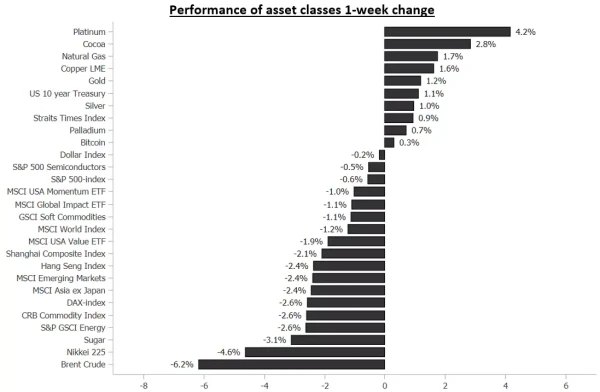 Performance of asset classes 1-week change