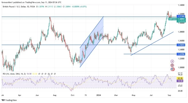 GBP/USD Analysis Today 11/9: Steady Amid Growth Data (graph)