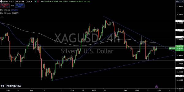 Silver – Chart