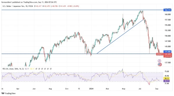 USD/JPY Analysis Today 11/9: Nears Year-to-Date Highs (graph)