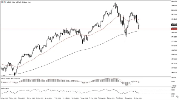 NASDAQ 100 Forecast Today- 11/09: Looks for Momentum (Chart)