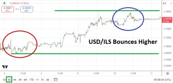 USD/ILS Analysis Today - 11/09: Bounce Higher Awaits (Chart)