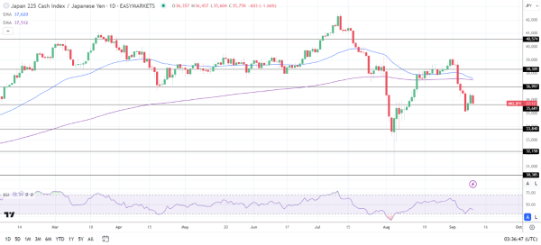 Nikkei falls on Yen strength.