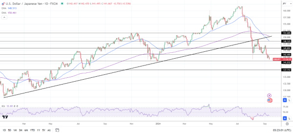 USD/JPY drop spooks invetors.