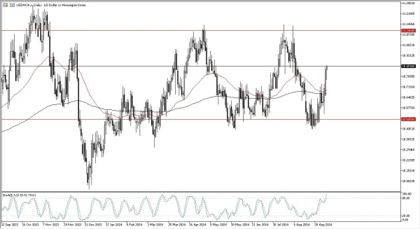 USD/NOK Forecast Today 11/9: Extends Gains (graph)