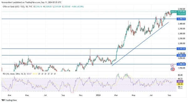 Gold Today 11/9: Stable Ahead of Inflation Report (graph)