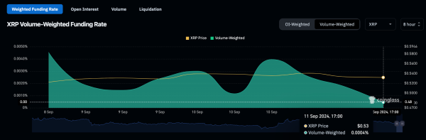 XRP Funding Rate vs. XRP Price | Coinglass