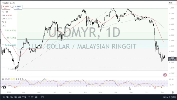 USD/MYR Signal Today - 11/09: USD Chops vs Ringgit (Chart)