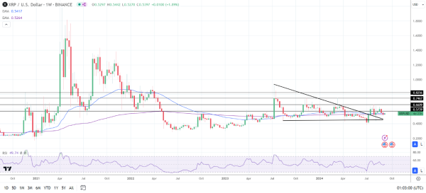 XRP Weekly Chart sends bearish near-term price signals.