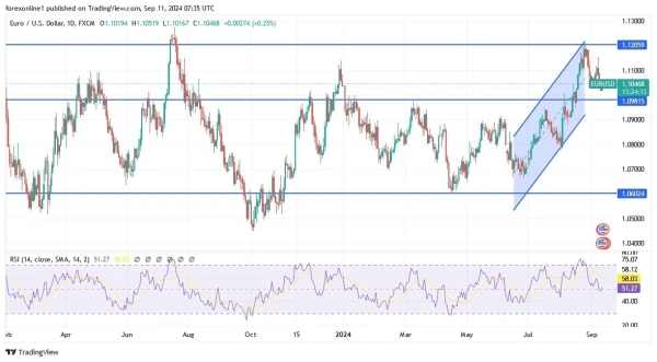 EUR/USD Analysis Today 11/9: US Inflation Data Looms (graph)