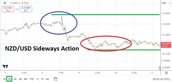 NZDUSD Analysis Today- 11/09: Choppy Highs, Sideways (Chart)