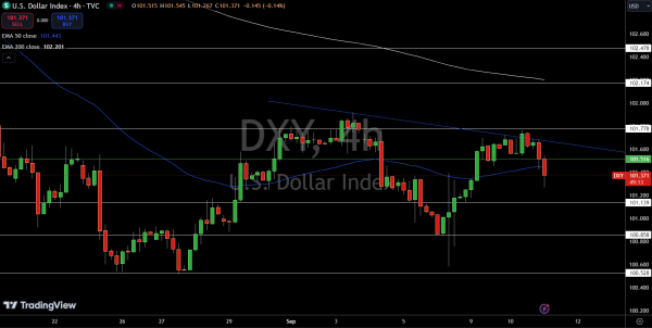 Dollar Index Price Chart - Source: Tradingview