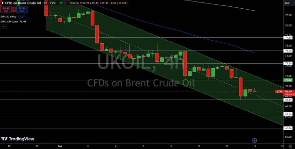 Brent Price Chart