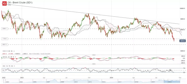 Oil - Brent Crude