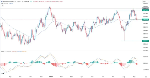 AUD/USD Signal Today - 11/09: US Inflation Data (Chart)