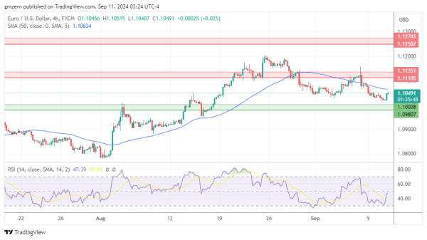 EUR/USD