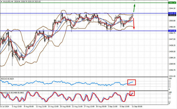 XAU/USD: gold to lose in value in US inflation stays flat or rises