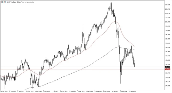 GBP/JPY Forecast Today 13/9: Holds Support at ¥185 (graph)