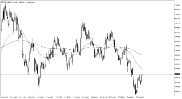 USD/DKK Forecast Today 11/9: Gains Momentum (graph)