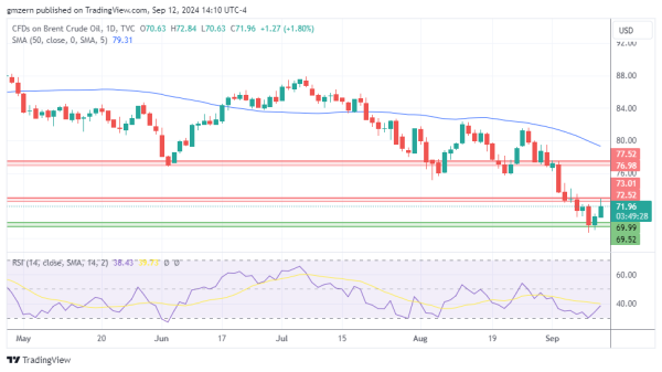 Brent Oil