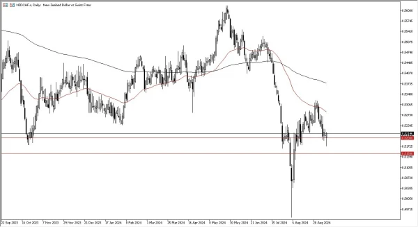 NZD/CHF Forecast Today 12/9: Risk Appetite Returns (graph)