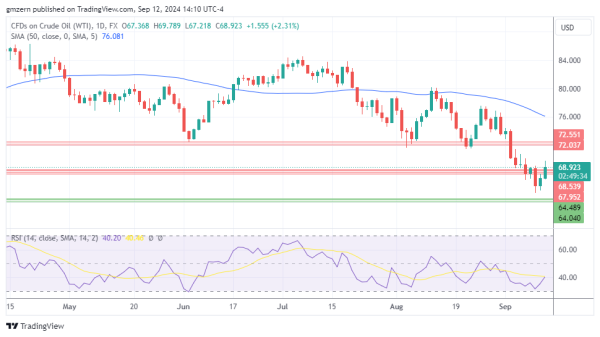 WTI Oil