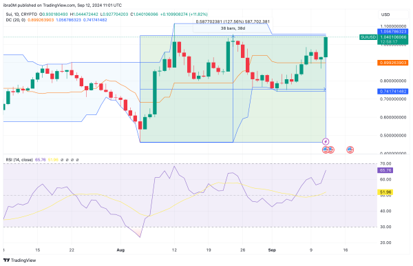 SUI Price Prediction (SUIUSD) | TradingView