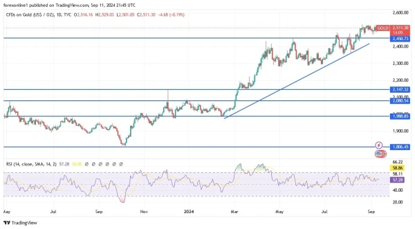 Gold Analysis Today 12/9: Stronger Despite USD Gains (graph)