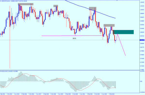 USD/CHF: outlook on September 12