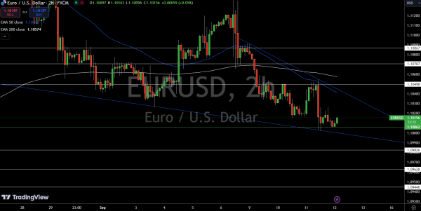 EUR/USD Price Chart - Source: Tradingview