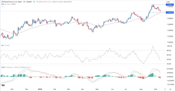 GBP/USD Signal Today - 12/09: Key Support Retest (Chart)