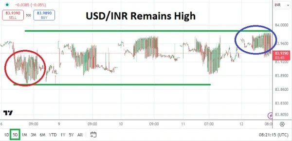 USD/INR Analysis Today - 12/09: Unstable & Elevated (Chart)